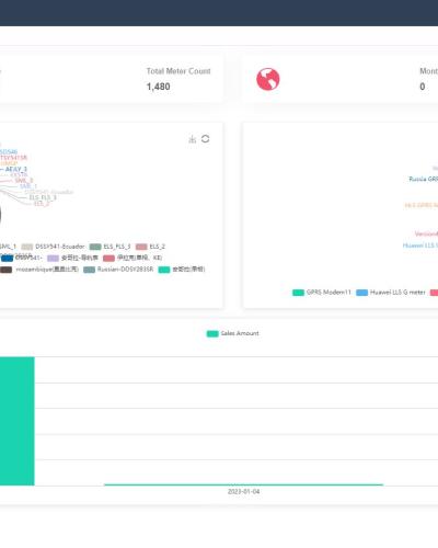 Data Representation & Analysis