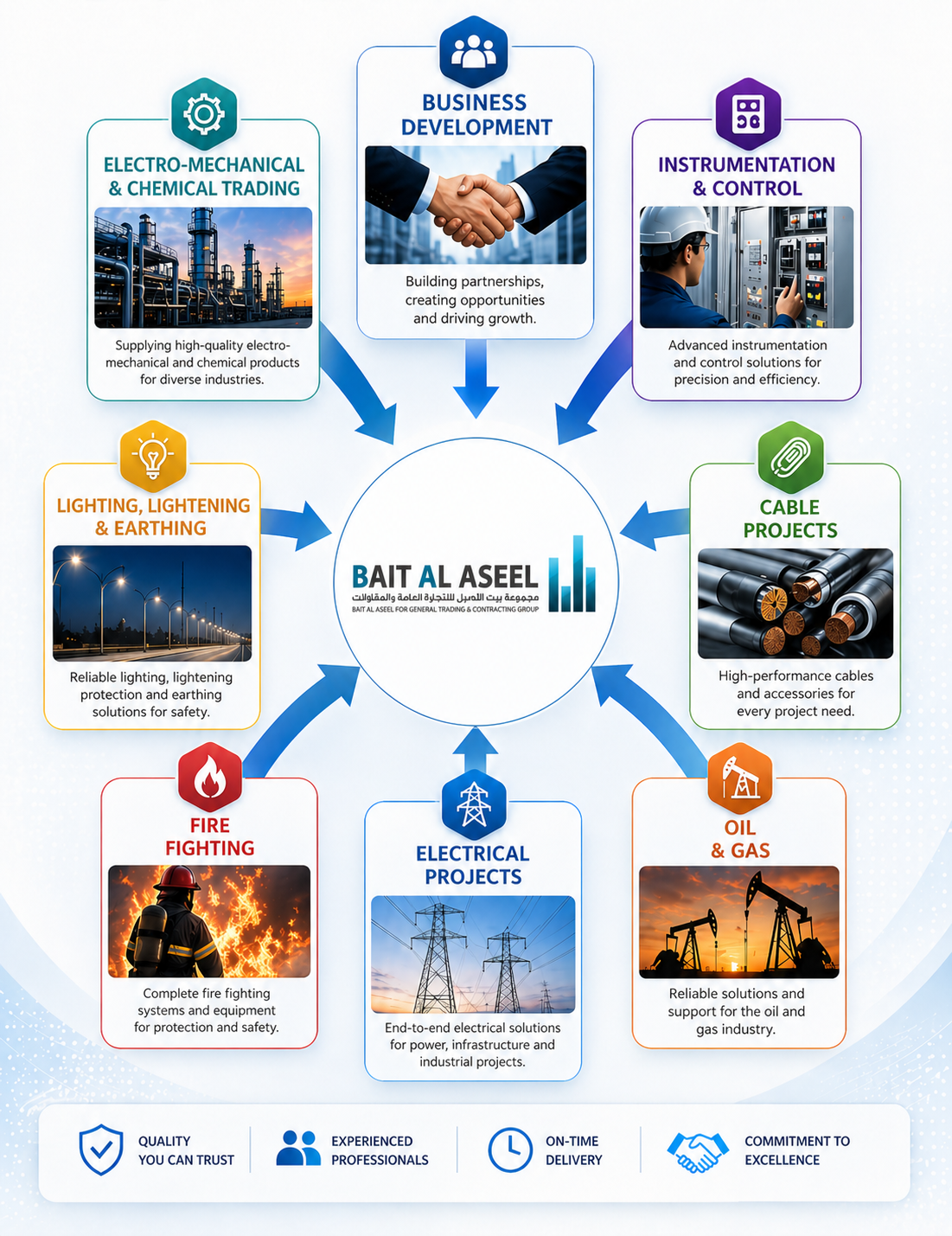 Bait Al-Aseel for General Trading & Contracting Group.
